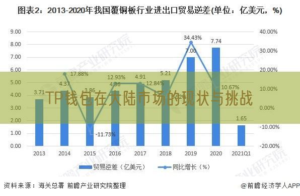 TP钱包在大陆市场的现状与挑战