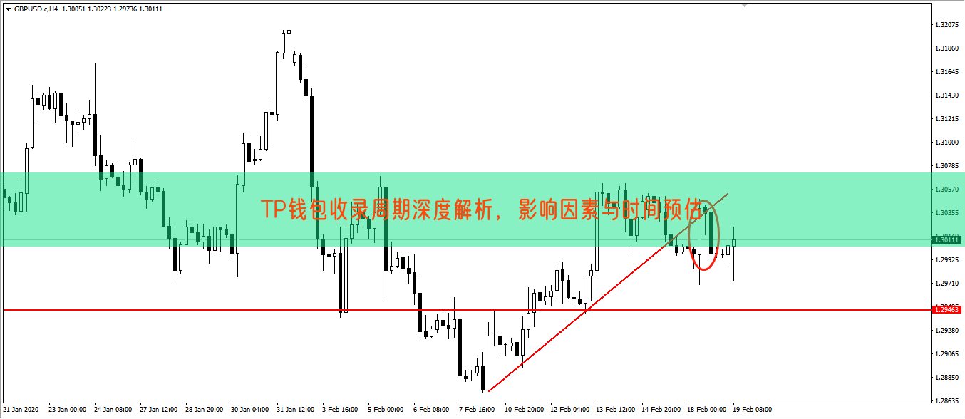 TP钱包收录周期深度解析，影响因素与时间预估