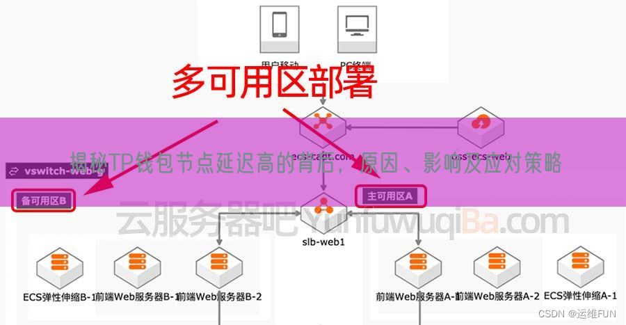 揭秘TP钱包节点延迟高的背后，原因、影响及应对策略