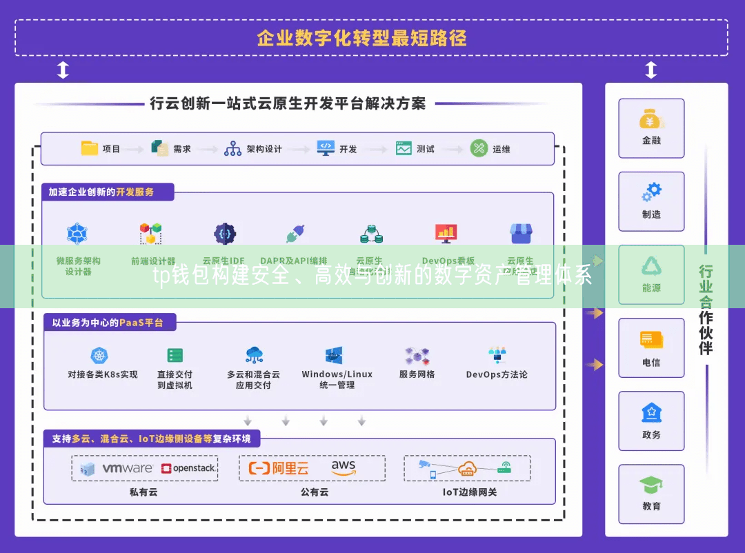 tp钱包构建安全、高效与创新的数字资产管理体系