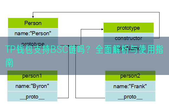 TP钱包支持BSC链吗？全面解析与使用指南