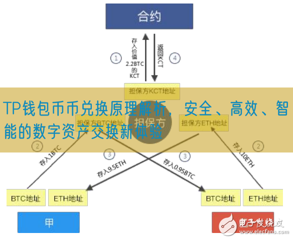 TP钱包币币兑换原理解析，安全、高效、智能的数字资产交换新体验