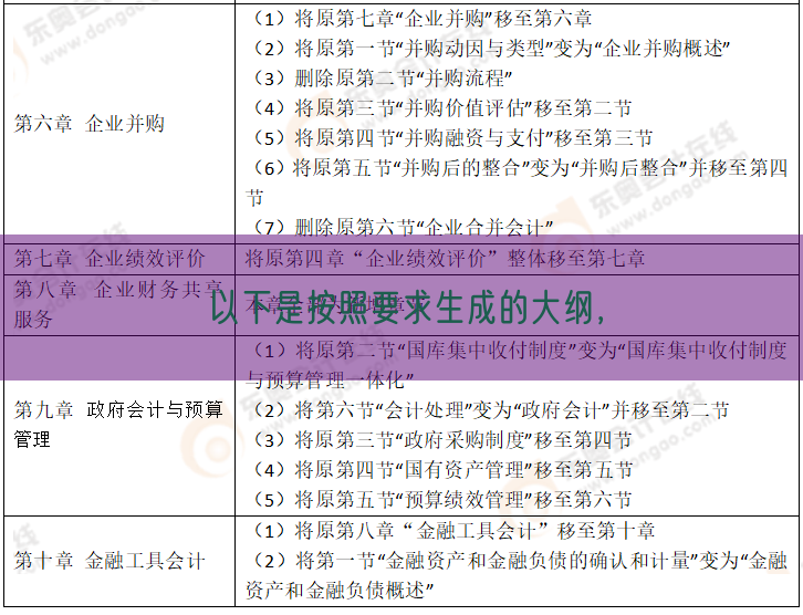 以下是按照要求生成的大纲，